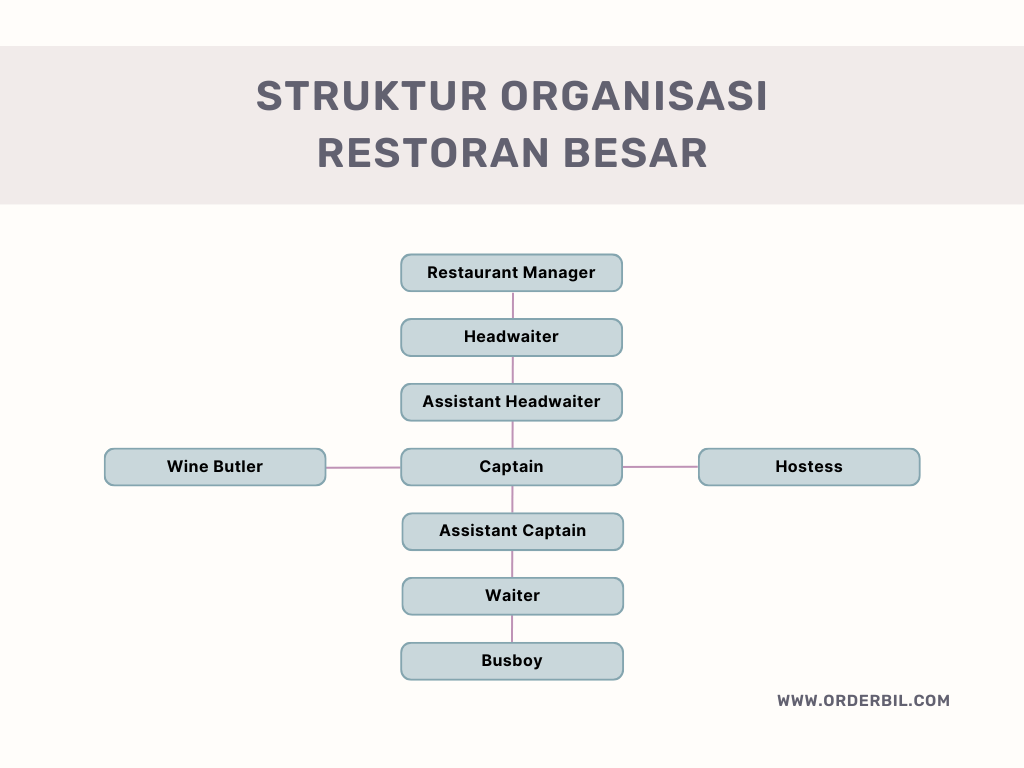 Struktur Organisasi Restoran Besar