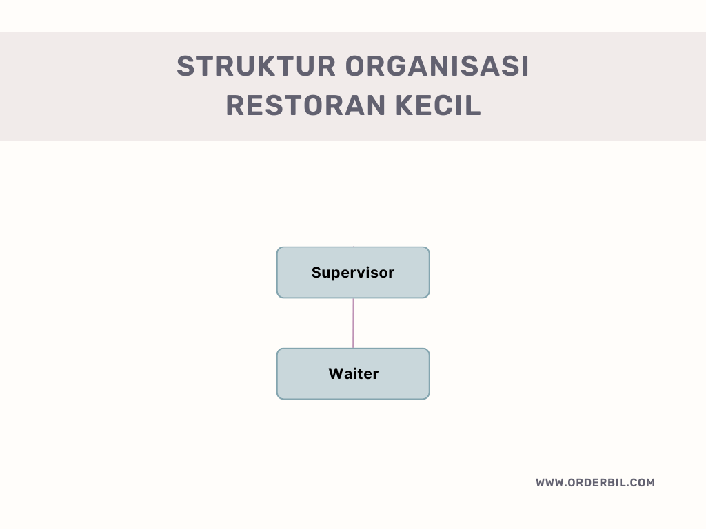 Struktur Organisasi Restoran Kecil