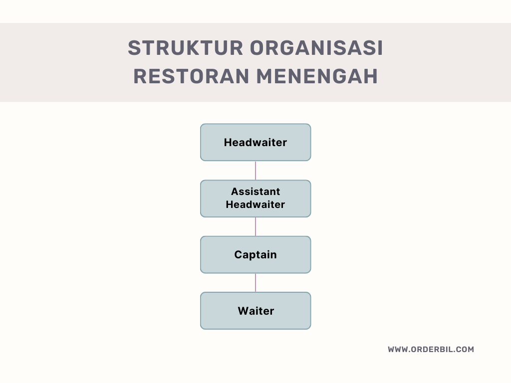 Struktur Organisasi Restoran Menengah